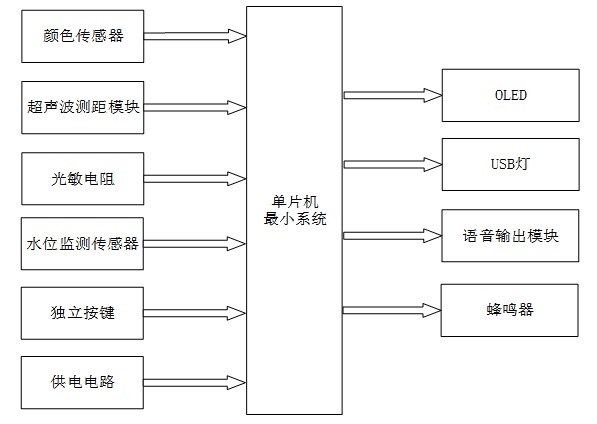 S2600401M基于stm32单片机的盲人导航系统