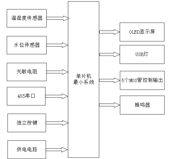 S2600501M基于单片机的水培控制系统
