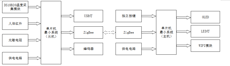 S2600701M基于zigbee的智能路灯系统