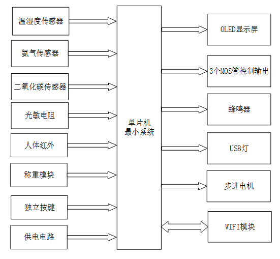 S2600801M基于STM32的智慧养猪系统设计