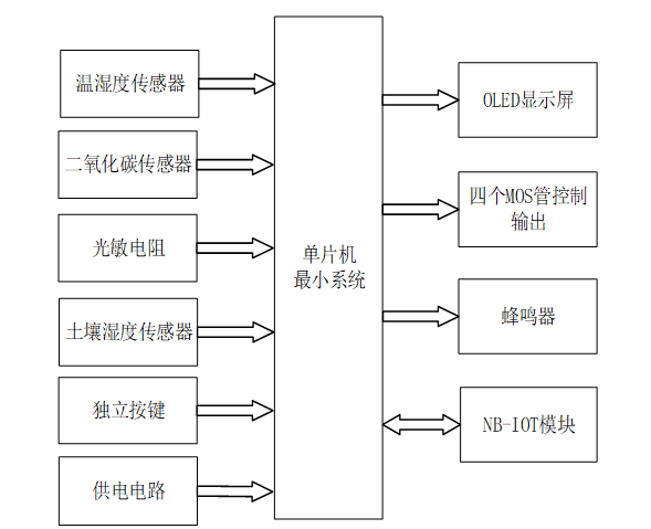 S2601001M基于NB-IoT的农业大棚环境监控系统设计与实现