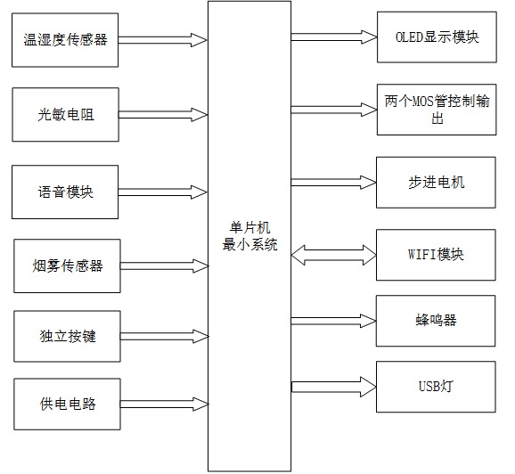 S2601101M基于语音控制的智能家居健康环境监测系统设计