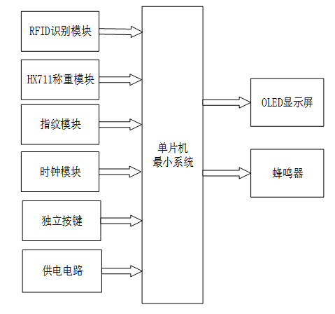 S2602201M基于STM32单片机和RFID的智能仓储管理系统