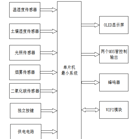 S2602401M基于STM32的农业种植环境监测系统