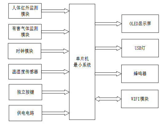 S2602501M基于无线通信的智能家居系统设计