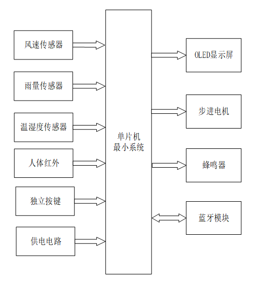 S2602601M基于单片机的智能窗户系统设计