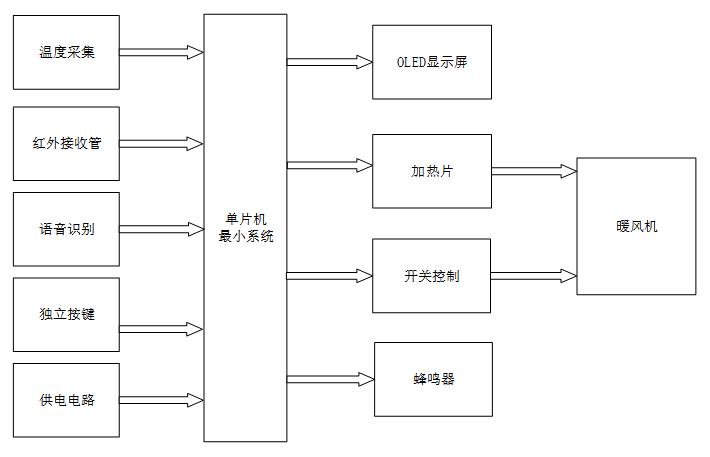 S2602901M基于单片机的智能暖风机系统设计