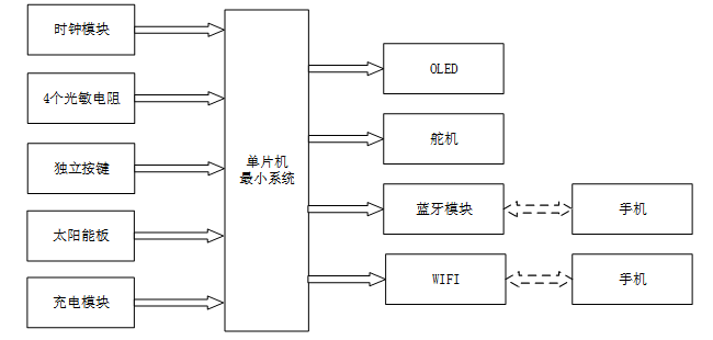 M2604501M基于单片机的自动追光系统设计