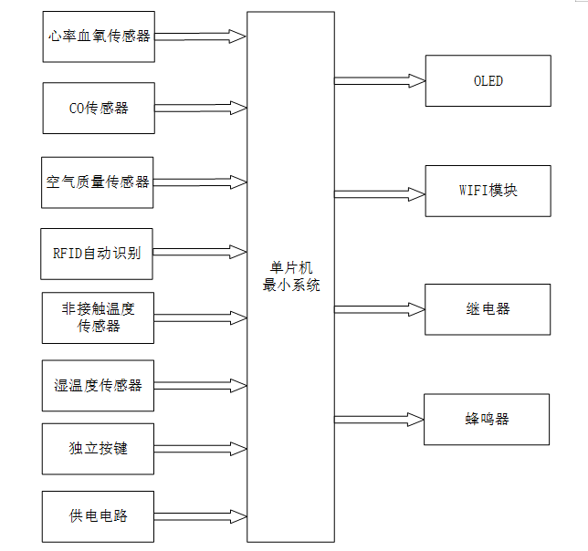 S2602801M基于STM32矿工工作安全监测